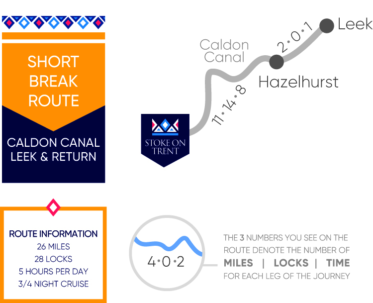 Caldon Canal short break route